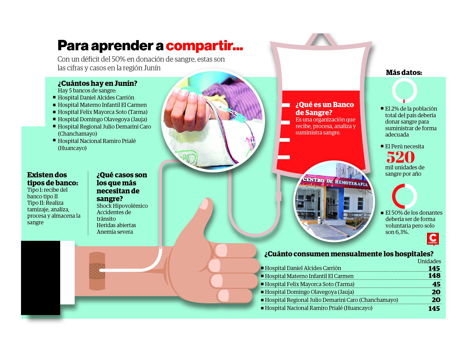 ​La región y el país necesitan mucha sangre