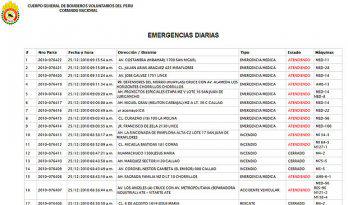 Bomberos sofocan 45 incendios y atienden 74 emergencias médicas en Navidad