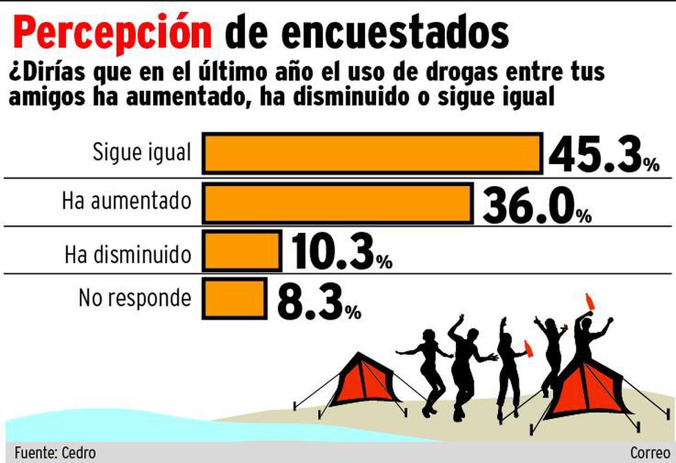 Consumo de nueva droga 2-CB crece en playas del sur