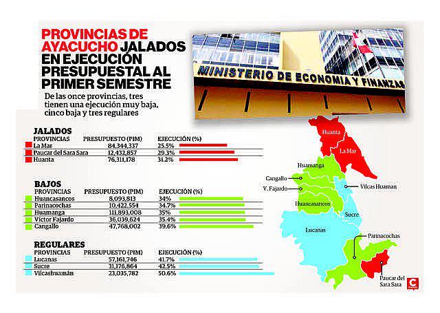 La Mar, Paucar del Sara Sara y Huanta jalados en ejecución presupuestal