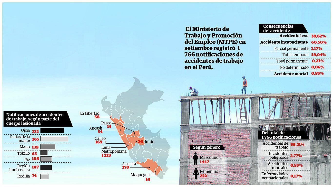 Se incrementan casos de accidentes laborales en la región